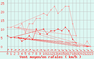 Courbe de la force du vent pour Anglars St-Flix(12)