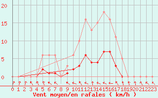 Courbe de la force du vent pour Bannay (18)