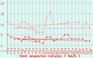 Courbe de la force du vent pour Sallanches (74)