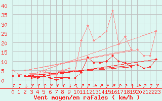 Courbe de la force du vent pour Renwez (08)