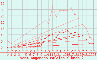 Courbe de la force du vent pour Cabris (13)