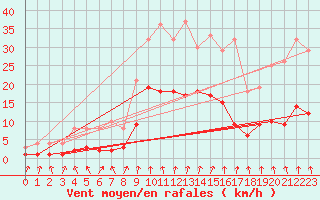 Courbe de la force du vent pour Roncesvalles