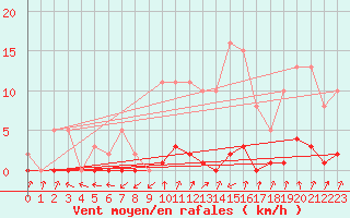 Courbe de la force du vent pour Pinsot (38)