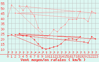 Courbe de la force du vent pour Crozon (29)