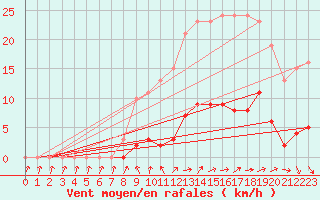 Courbe de la force du vent pour Trgueux (22)