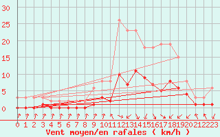 Courbe de la force du vent pour Gjilan (Kosovo)