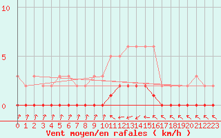 Courbe de la force du vent pour Sermange-Erzange (57)