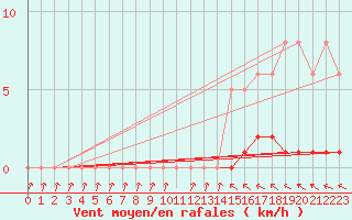 Courbe de la force du vent pour Sisteron (04)