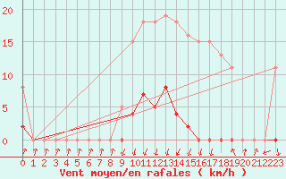 Courbe de la force du vent pour Lans-en-Vercors - Les Allires (38)