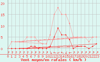 Courbe de la force du vent pour Pinsot (38)