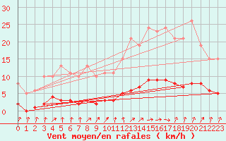 Courbe de la force du vent pour Jarnages (23)