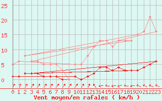 Courbe de la force du vent pour Trgueux (22)