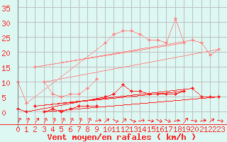 Courbe de la force du vent pour Douzens (11)