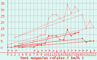 Courbe de la force du vent pour Seichamps (54)