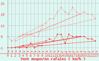 Courbe de la force du vent pour Connerr (72)