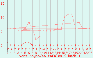 Courbe de la force du vent pour Herbault (41)