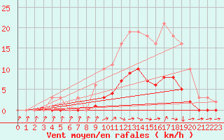 Courbe de la force du vent pour Hestrud (59)