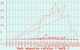 Courbe de la force du vent pour Les Pennes-Mirabeau (13)