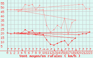 Courbe de la force du vent pour Seichamps (54)