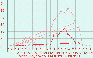 Courbe de la force du vent pour Isle-sur-la-Sorgue (84)