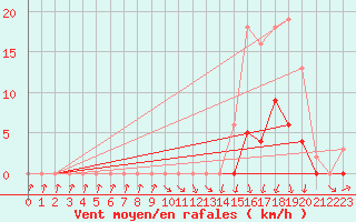 Courbe de la force du vent pour Herserange (54)