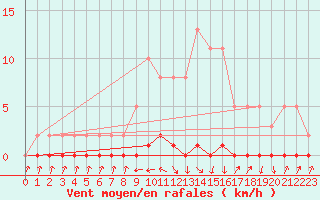 Courbe de la force du vent pour Xonrupt-Longemer (88)