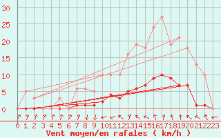 Courbe de la force du vent pour Anglars St-Flix(12)