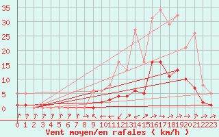 Courbe de la force du vent pour Boulc (26)