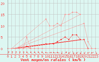 Courbe de la force du vent pour Coulommes-et-Marqueny (08)