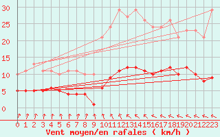 Courbe de la force du vent pour Asnelles (14)