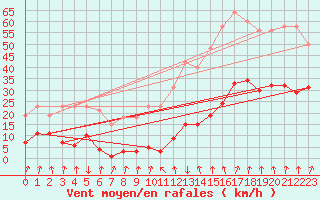 Courbe de la force du vent pour Xertigny-Moyenpal (88)