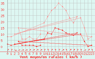 Courbe de la force du vent pour Besse-sur-Issole (83)