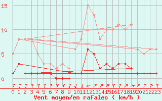 Courbe de la force du vent pour Pinsot (38)