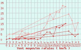Courbe de la force du vent pour Ploeren (56)