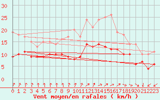 Courbe de la force du vent pour Ernage (Be)