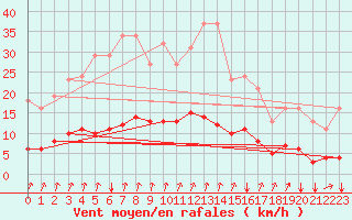 Courbe de la force du vent pour Seichamps (54)