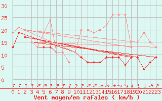 Courbe de la force du vent pour Les Attelas