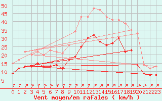 Courbe de la force du vent pour Ernage (Be)