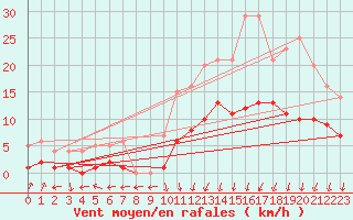 Courbe de la force du vent pour Marquise (62)