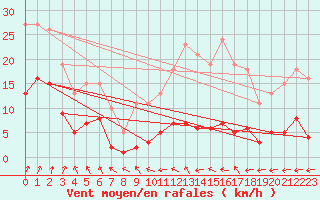 Courbe de la force du vent pour Bulson (08)