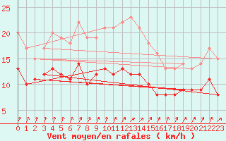 Courbe de la force du vent pour Ernage (Be)