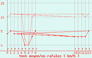 Courbe de la force du vent pour Pinsot (38)