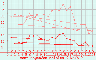 Courbe de la force du vent pour Trelly (50)