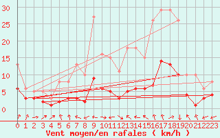 Courbe de la force du vent pour Ringendorf (67)