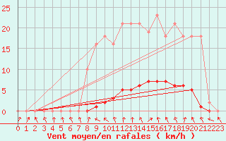 Courbe de la force du vent pour Herserange (54)