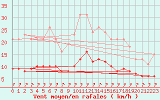 Courbe de la force du vent pour Crozon (29)