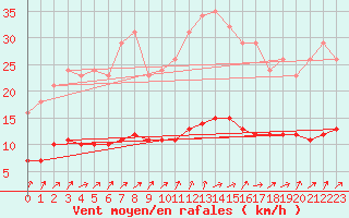 Courbe de la force du vent pour Hestrud (59)