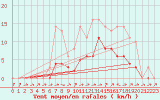 Courbe de la force du vent pour Bridel (Lu)