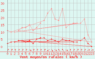 Courbe de la force du vent pour Cernay-la-Ville (78)