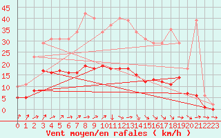 Courbe de la force du vent pour Kernascleden (56)